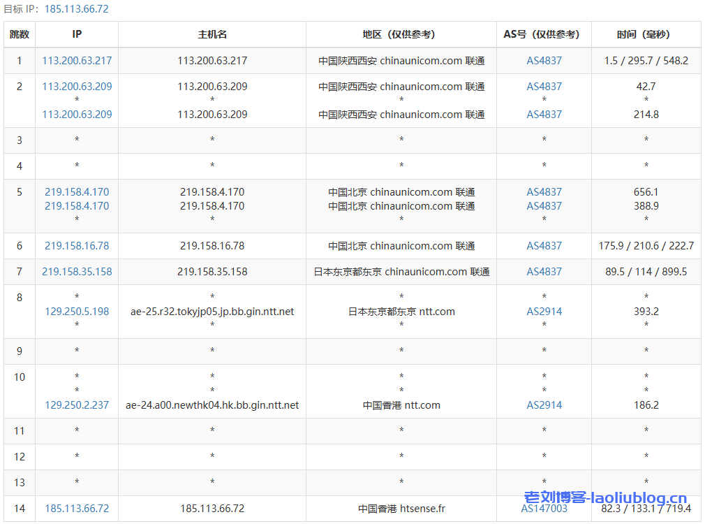 六六云测评:年付288元的香港大陆优化线路VPS,双向800GB月流量@150Mbps带宽,三网优质线路,晚高峰起飞?