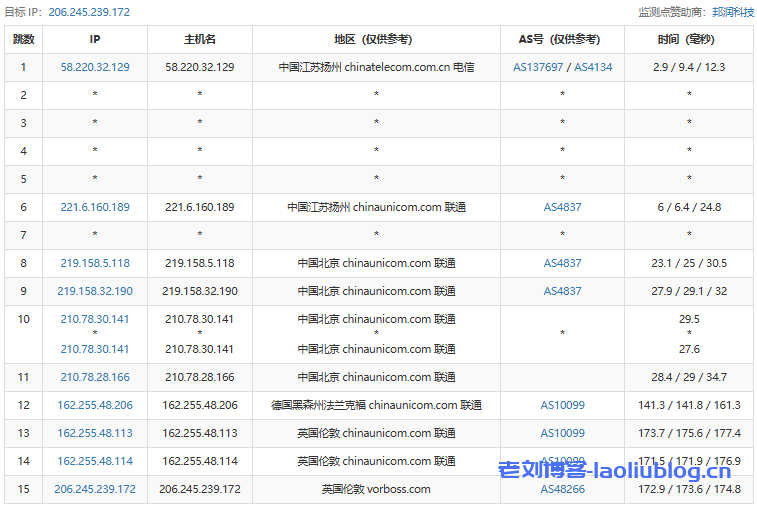 VMISS测评:英国伦敦9929线路VPS,英国住宅双ISP IP,解锁流媒体