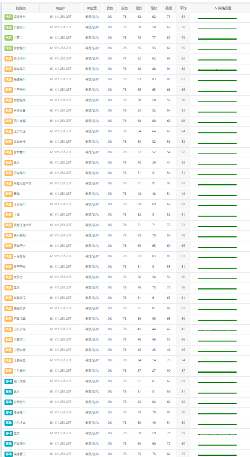 韩国CN2云服务器详细测评