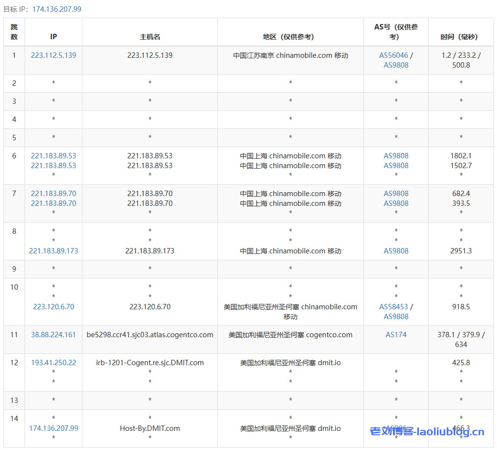 DMIT怎么样?简单测评DMIT美西圣何塞VPS,三网直连,2TB流量@10Gbps大带宽