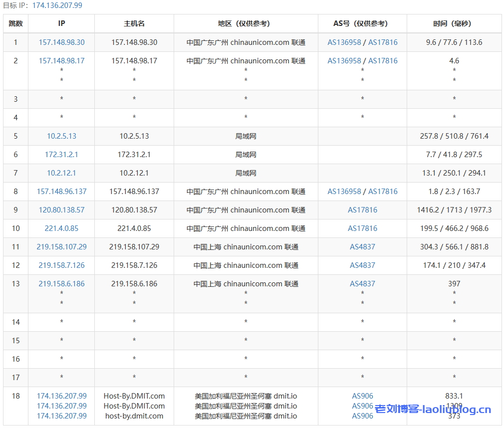 DMIT怎么样?简单测评DMIT美西圣何塞VPS,三网直连,2TB流量@10Gbps大带宽